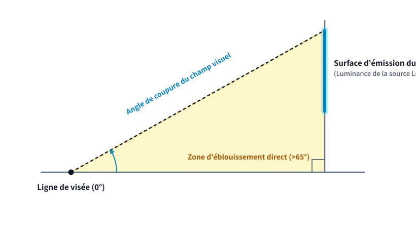 Schéma optique : Angle de coupure du champ visuel et zone d&rsquo;éblouissement direct