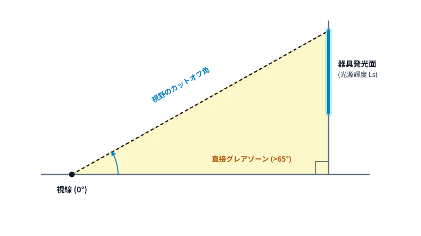 光学図面：視野のカットオフ角と直接グレアゾーン